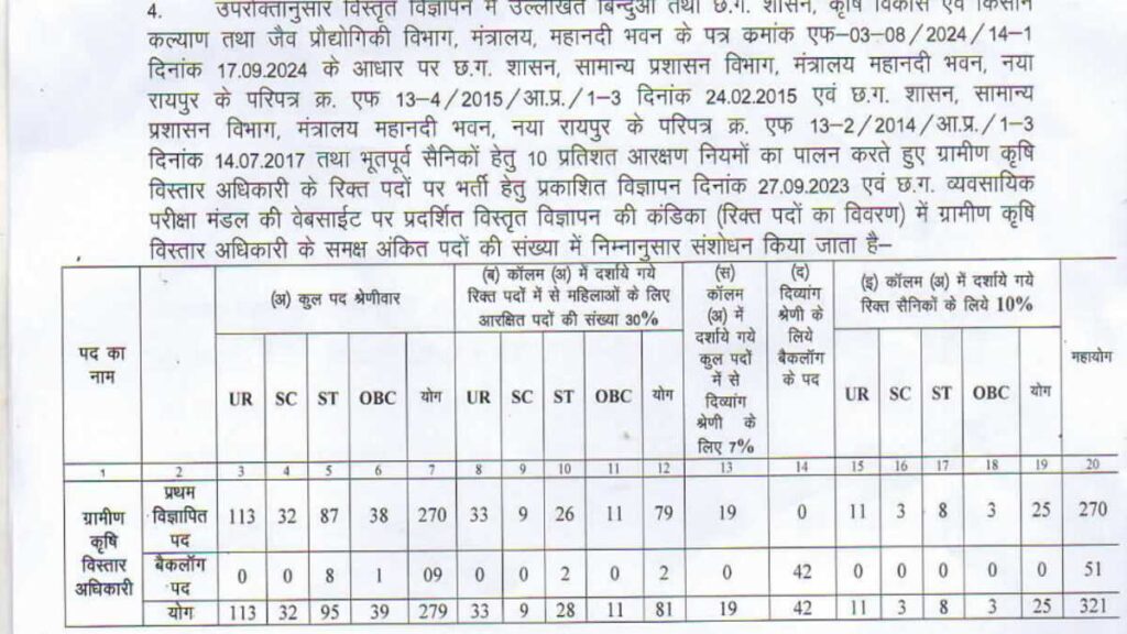 CG Vyapam Agriculture RAEO Job Apply