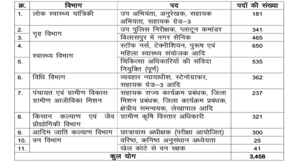 CG Government Jobs