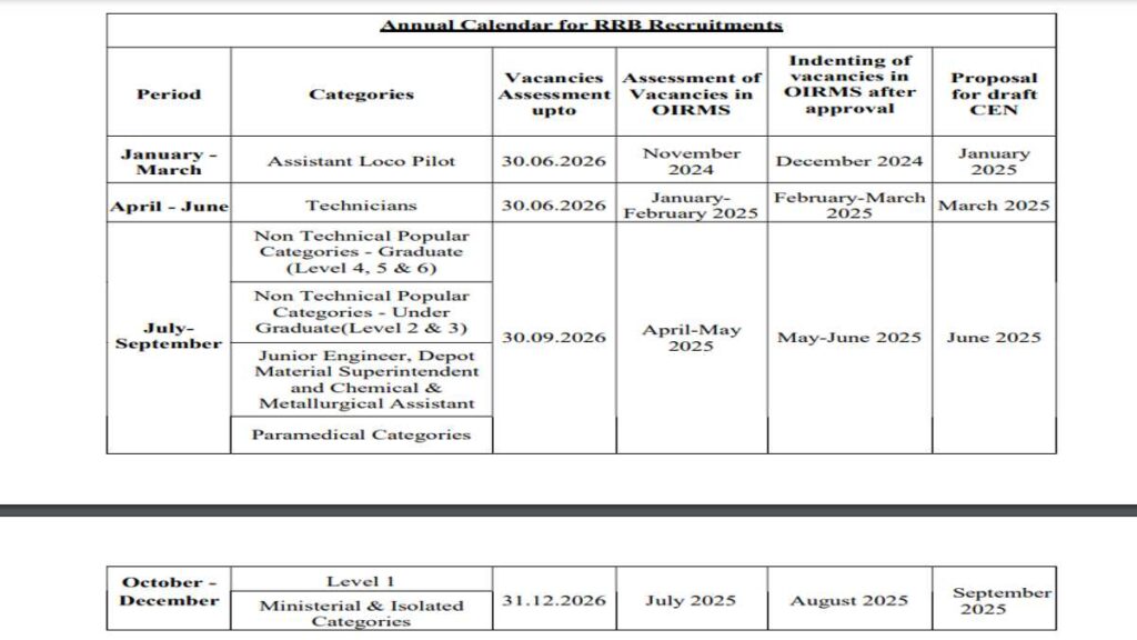 RRB Exam Calendar 2025 Sarkari Result