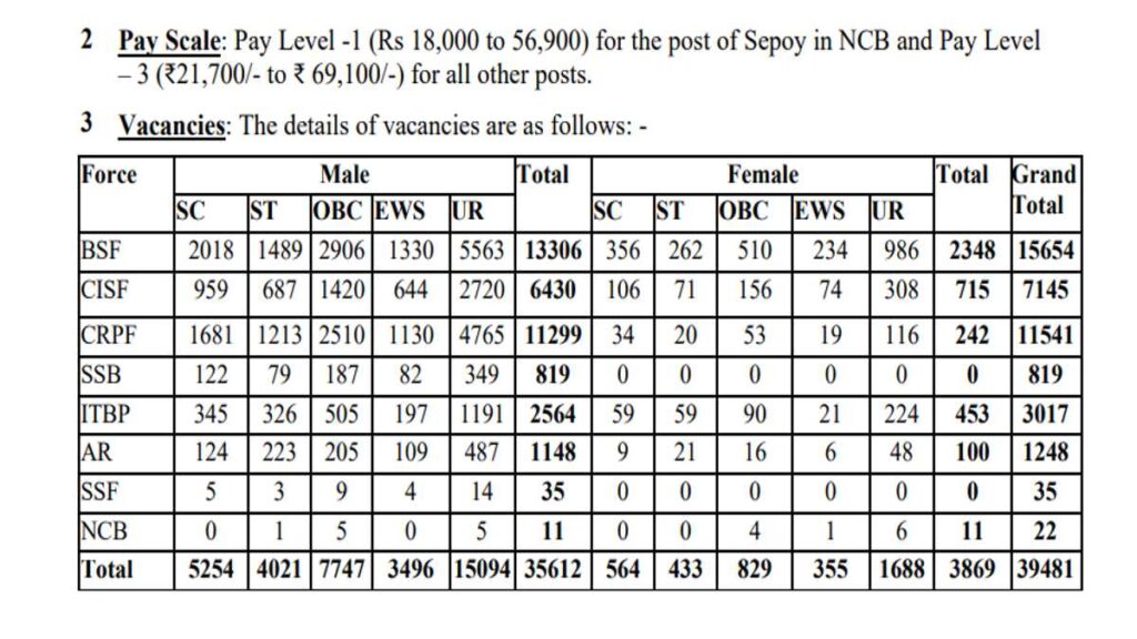 BSF, CISF, ITBP, CRPF, NCB, SSF, Assam Rifles Job