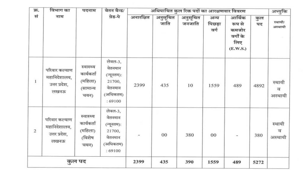 UPSSSC Vacancy Online