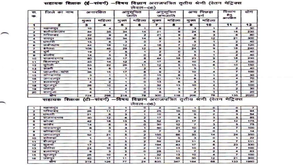 CG Vyapam Varg 1 Varg 2 Varg 3 Jobs PDF